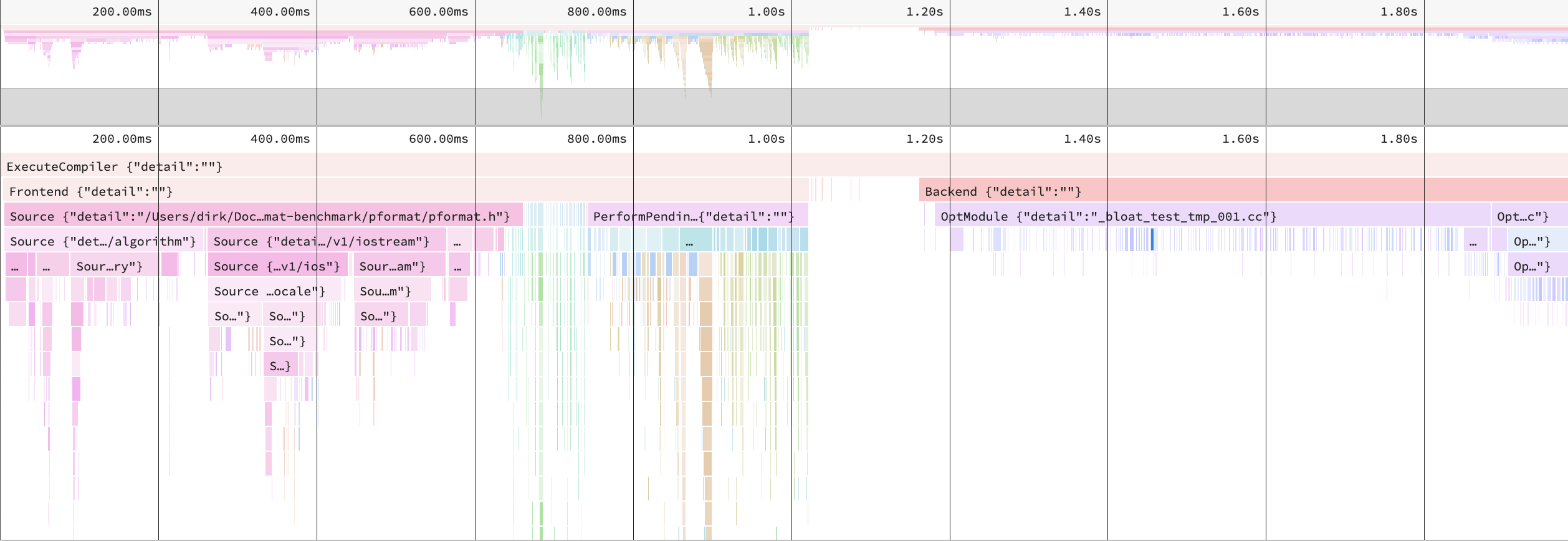 clang -ftime-trace results